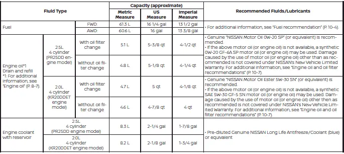 Nissan Altima L34. Recommended fluids/lubricants and capacities